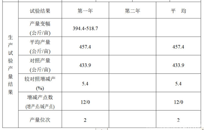 镇麦15生产试验结果