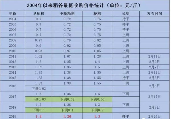 2004年以来稻谷最低收购价格统计