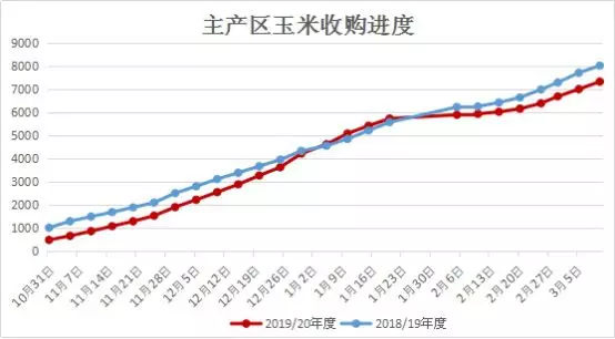 主产区玉米收购进度