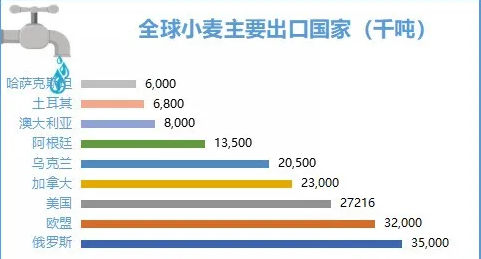 全球小麦主要出口国家