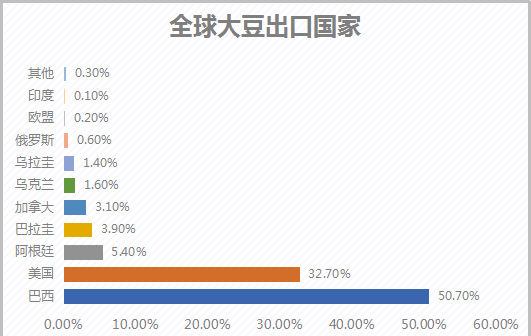 全球大豆出口国家