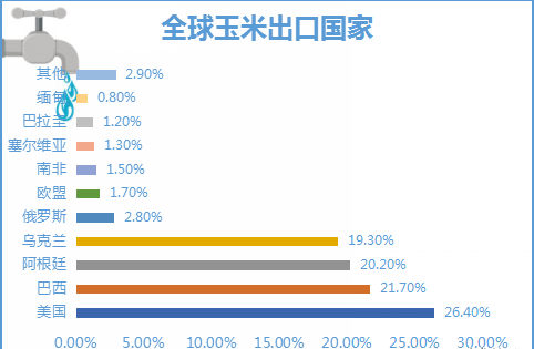 全球玉米出口国家