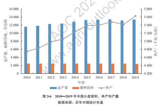 2010-2019年中国小麦面积、单产和产量