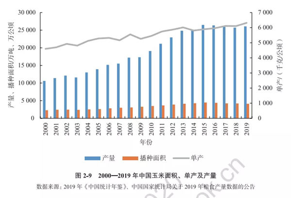 2000-2019年中国玉米面积、单产及产量