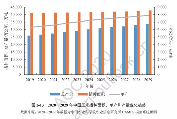 2020-2029年中国玉米播种面积、单产和产量变化趋势